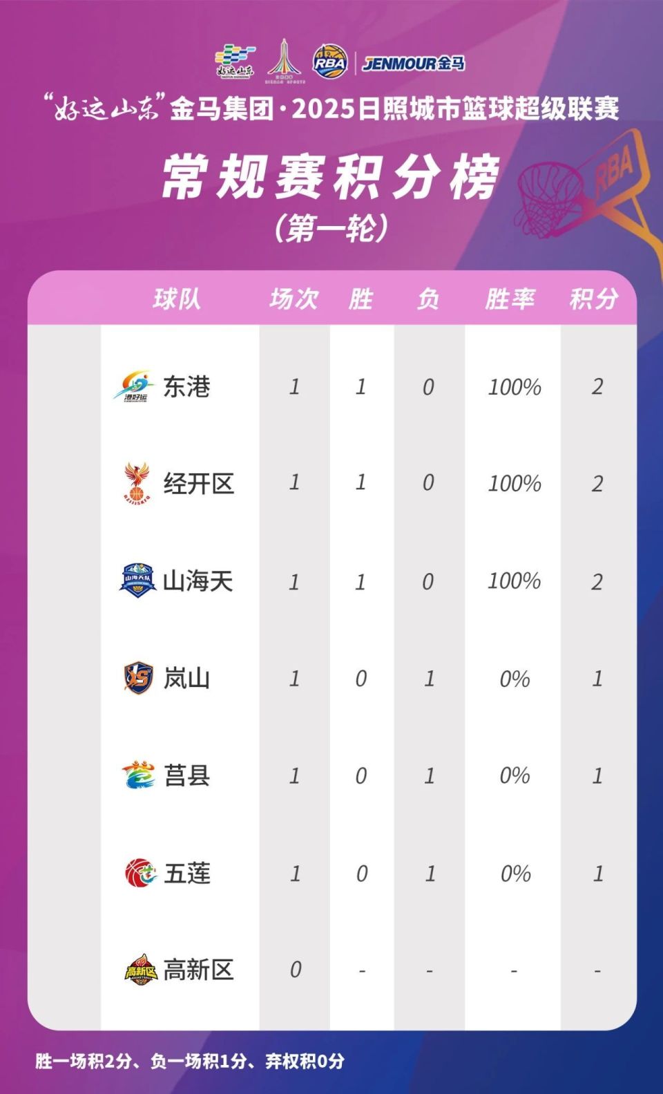 经开区, 预告, 最终比分