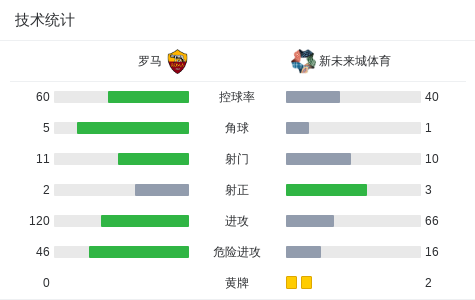 div, 分钟, 新未来城体